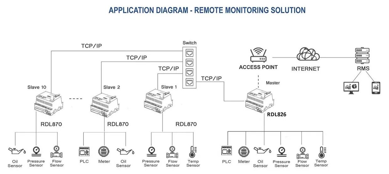Real-time machine control via cloud PLC