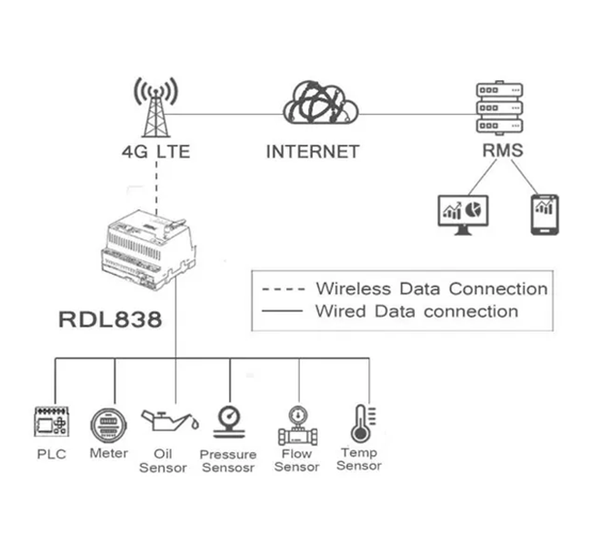 Remote PLC monitoring and control