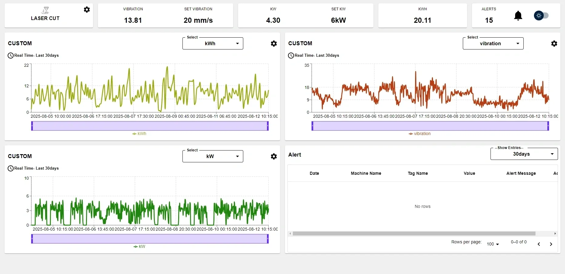 Energy-saving recommendations through smart analytics