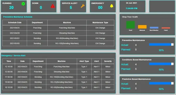 Historical data analytics for OEE improvement