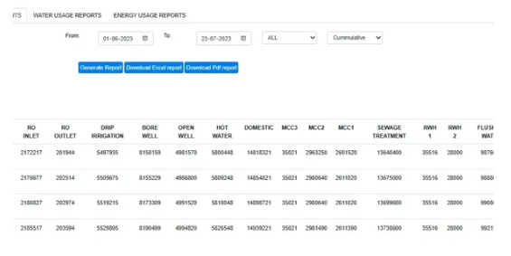 IoT-enabled water management and balancing system